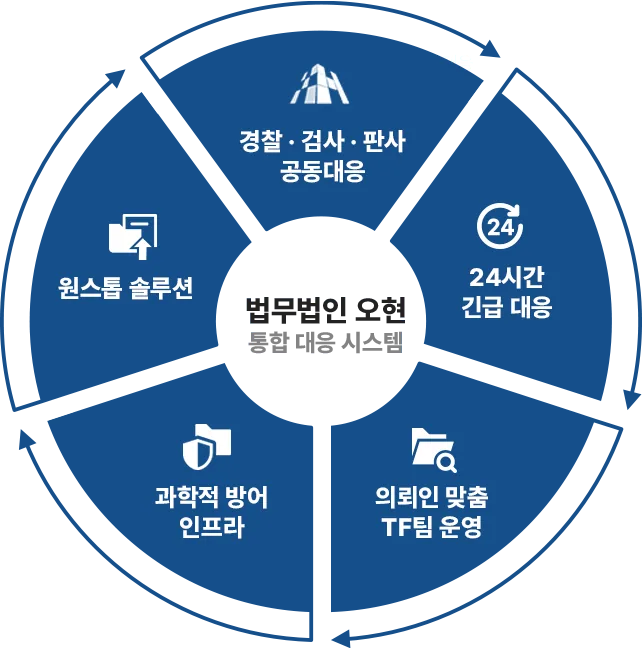 법무법인 오현 통합 대응 시스템 — 원스톱 솔루션, 과학적 방어 인프라, 24시간 긴급 대응, 의뢰인 맞춤 TF팀, 법원·노동위원회 공동대응